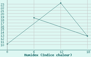 Courbe de l'humidex pour Dzhangala