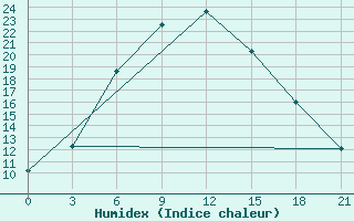 Courbe de l'humidex pour Ferdous