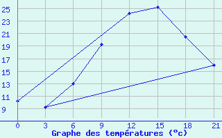 Courbe de tempratures pour Kamenka