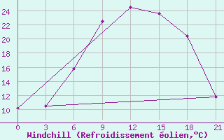 Courbe du refroidissement olien pour Sortavala