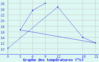 Courbe de tempratures pour Naomaohu