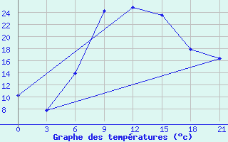 Courbe de tempratures pour Zukovka