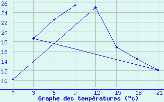 Courbe de tempratures pour Urdzhar