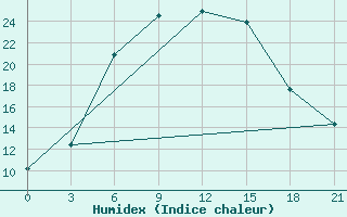 Courbe de l'humidex pour Janibek