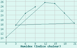 Courbe de l'humidex pour Rjazan