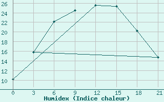 Courbe de l'humidex pour Arsk