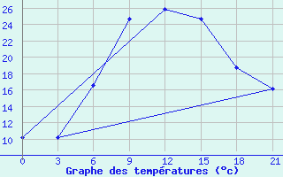 Courbe de tempratures pour Florina