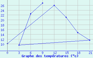 Courbe de tempratures pour Ganjushkino