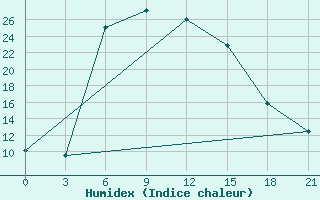 Courbe de l'humidex pour Ganjushkino