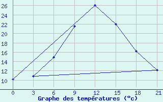 Courbe de tempratures pour Aspindza