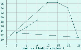 Courbe de l'humidex pour Dno