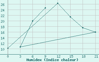 Courbe de l'humidex pour Ostaskov