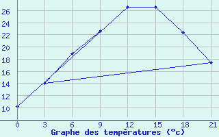 Courbe de tempratures pour Bologoe