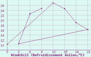 Courbe du refroidissement olien pour Ekezhe