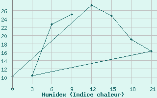 Courbe de l'humidex pour Ekezhe