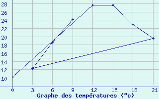 Courbe de tempratures pour Orsa