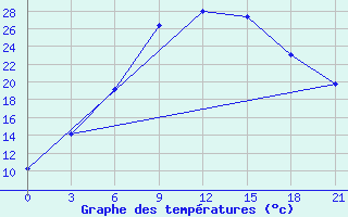 Courbe de tempratures pour Yanvarcevo