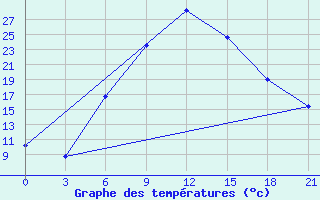 Courbe de tempratures pour Aspindza