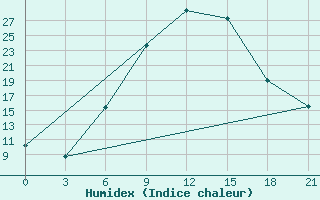 Courbe de l'humidex pour Serrai