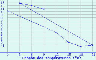 Courbe de tempratures pour Bratoljubovka