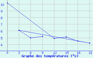 Courbe de tempratures pour Zavitaja