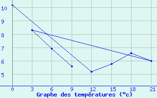 Courbe de tempratures pour Bajanaul