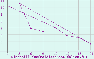 Courbe du refroidissement olien pour Svetlograd