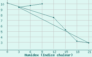 Courbe de l'humidex pour Tuapse