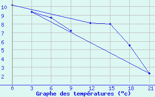 Courbe de tempratures pour Sosva