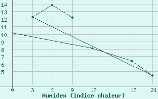 Courbe de l'humidex pour Naran Bulag