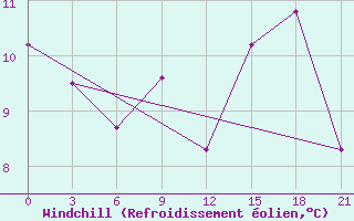 Courbe du refroidissement olien pour Verhnedvinsk