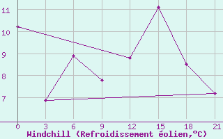 Courbe du refroidissement olien pour Furmanovo