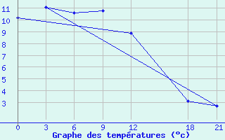 Courbe de tempratures pour Tai Shan