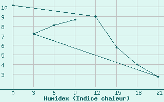 Courbe de l'humidex pour Dalatangi