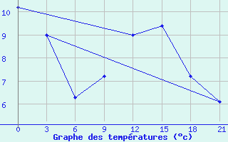 Courbe de tempratures pour Novyj Ushtogan