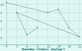 Courbe de l'humidex pour Novyj Ushtogan