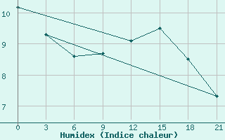 Courbe de l'humidex pour Dalatangi