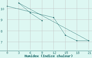 Courbe de l'humidex pour Dnipropetrovs'K