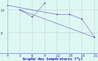 Courbe de tempratures pour Syros