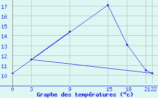 Courbe de tempratures pour Shoream (UK)