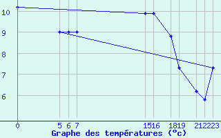 Courbe de tempratures pour Arcalis (And)