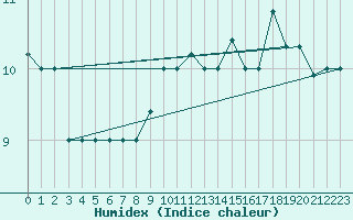 Courbe de l'humidex pour Capo Carbonara