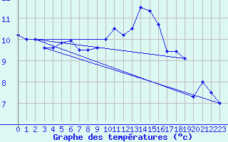 Courbe de tempratures pour Cap Corse (2B)