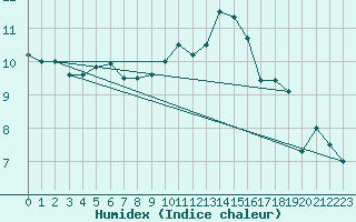 Courbe de l'humidex pour Cap Corse (2B)