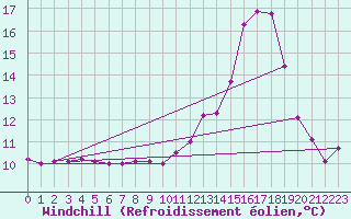 Courbe du refroidissement olien pour Mazres Le Massuet (09)