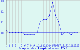 Courbe de tempratures pour Cap Mele (It)