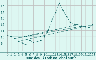 Courbe de l'humidex pour Le Bourget (93)