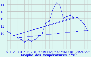 Courbe de tempratures pour Angoulme - Brie Champniers (16)