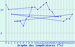 Courbe de tempratures pour Sherkin Island