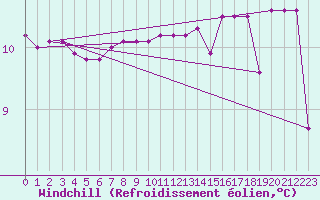 Courbe du refroidissement olien pour Ile de Groix (56)